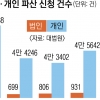 개인·법인 코로나 직격탄…파산 신청 5년 만에 최고