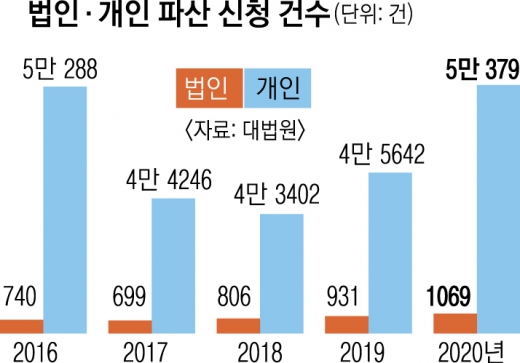 개인·법인 코로나 직격탄…파산 신청 5년 만에 최고