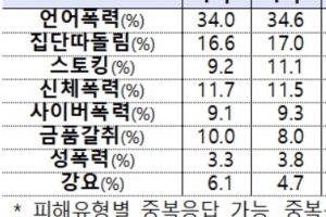 SNS로 옮겨간 ‘학폭’ … 중학교 학폭 5건 중 1건이 ‘사이버폭력’