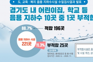 경기도내 어린이집·요양원 등 음용 지하수 11.3% ‘부적합’