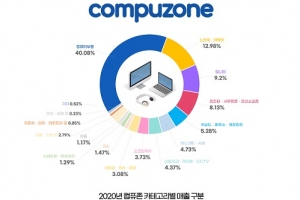 ㈜컴퓨존, 작년 연매출 1조 290억 달성…1조 돌파 업계선 처음