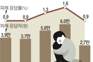 원격수업 그림자… 교문 넘어선 학폭