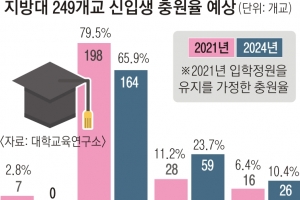 “제발 등록해 달라” 지방대 교수님은 아침부터 통화 중