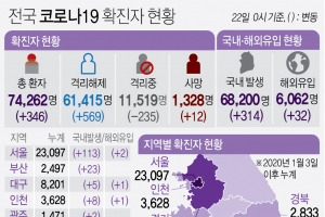 경기 21일 116명 확진… n차 감염 51%