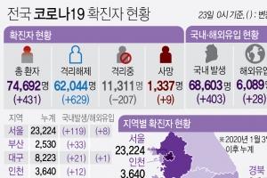 경기 22일 117명 확진…열흘 연속 100명대