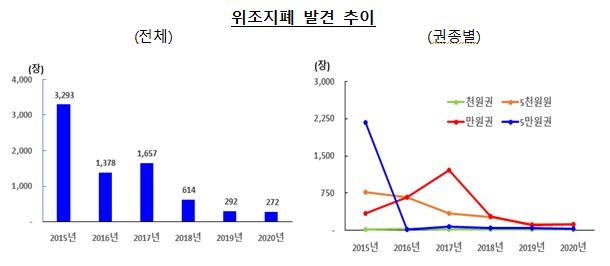 지난 2015년부터 2020년까지 위조지폐 발견 추이  한국은행 제공
