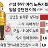 女건설노동자 4년새 두 배 늘었는데, 48% “성희롱·차별에 일 그만뒀다”