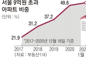 서울 아파트 2채 중 1채 ‘9억 초과’… 4년새 2배↑