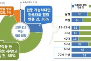 경기도민 68% “백신 효능 지켜보고 맞겠다”...백신 신뢰도는 59%