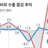 재정지출·수출로 선방했지만… 양극화 커지고 내수·고용 ‘골골’