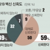 경기도민 68% “코로나 백신, 부작용 지켜보고 접종”