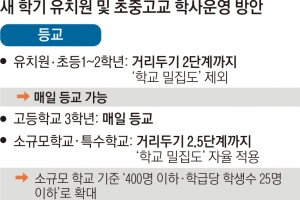 초등 고학년·중고생 등교 늘릴 방법 제시 못해… 학력격차 우려