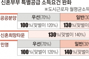 새달 2일부터 연봉 1억 맞벌이도 특공 청약 가능