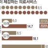 환자 입원 대기 3일 늘고 감염 불안 2배 증가
