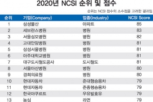 국가고객만족도, 작년보다 0.4% 상승… 역대 최고치