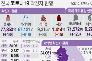 경기 29일 146명 확진…IM선교회 관련 6명 추가 감염