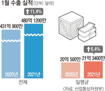 [서울신문] 1 월 일 평균 수출액 21 억엔 돌파 … 2 개월 연속 두 자릿수 증가 ‘회복세’
