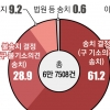 사건의 28% 경찰 선에서 수사 종결… 警 “중대 결함 없어” 檢 “평가 일러”