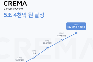 크리마, 매년 고객사 연간 거래액 1조 원씩 증가…2020년 5.4조 원 기록