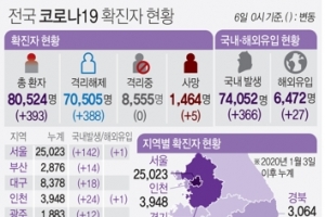 경기 어제 114명 확진, 나흘째 100명대