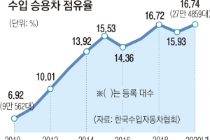 [단독] 수입차 점유율 역대 최고치 찍었다