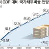 IMF “韓 GDP 대비 국가채무 증가 속도 선진국 중 1위”