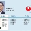 부회장만 20년 신동원… ‘포스트 신춘호’ 시대 연다