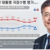 “문대통령 지지율 39.3%…서울, 국민의힘 우세”[리얼미터]