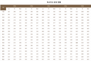 초등학생, 서울이 지방보다 독서능력 15% 높아