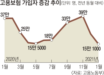 [서울Pn] 17 년 만에 가장 낮은 고용 보험 가입자 증가