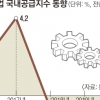 제조업 공급 0.9% ‘뒷걸음’… 3년 연속 쪼그라든 내수