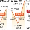 국세마저… 코로나에 8조 덜 걷혔다