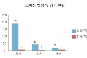 재난지원금 받으려 클릭했다가… ‘스미싱’ 사기 주의보