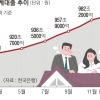 새해에도 ‘영끌’ ‘빚투’… 1월 가계대출 1000조 육박