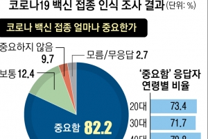 국민 10명 중 8명 “백신 접종 중요”