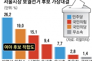 ‘3자 대결 해도 이긴다’더니 양자도 약세… 고민 깊은 국민의힘