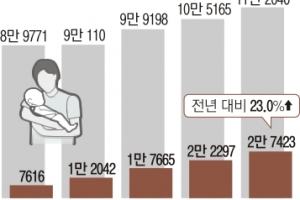 부모 다 육아휴직 땐 첫 석 달 통상임금 100% 지급