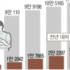 육아휴직 4명 중 1명은 아빠… 3년 새 2배 ‘쑥’