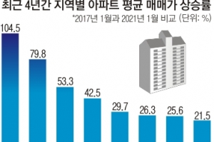 文정부 4년 아파트값, 세종 104% 서울 80% 뛰었다