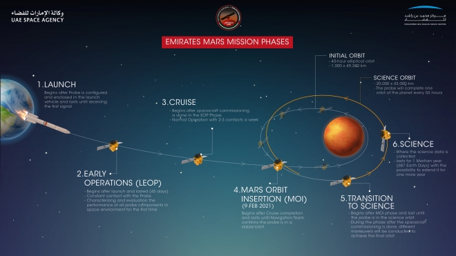 UAE 화성 탐사선 ‘알 아말’의 탐사 과정도. UAE 우주청 제공