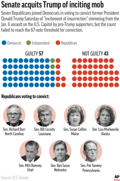 미국 상원이 13일(현지시간) 도널드 트럼프 전 대통령의 지난달 의회 난입 사태를 내란 선동으로 규정한 탄핵 소추안 표결에서 57-43으로 부결시켜 무죄라고 판결했다. 공화당 의원으로 트럼프 전 대통령의 탄핵에 찬성 표를 던진 7명의 면면이다. AP 그래픽 연합뉴스 