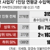 상위 1% 유튜버 年 6억 7120만원 번다는데…