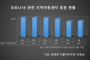 코로나에 녹초된 지역아동센터… 책임 두배·예산 그대로 복지사는 ‘돌봄 이중대’