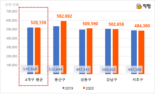 서울 자치구별 상위 100위 아파트 거래 건당 평균거래가격 직방 제공