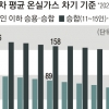자동차 온실가스 배출 2030년까지 30% 줄인다