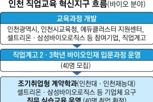 직업계고 인재 양성 ‘4각 동맹’… 대학서 취업까지 원스톱 지원