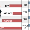 대기업 취업 12만명 늘 때 中企 110만명 줄어