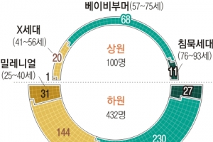 상원 65세·하원 59세… 기득권 놓지 않는 ‘늙은 美의회’