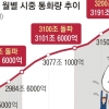 ‘영끌’ ‘빚투’에… 시중에 풀린 돈 작년 3200조 육박