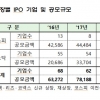 “지난해 4조 5000억” 불붙은 공모주 시장...올해 더 심상찮은 까닭